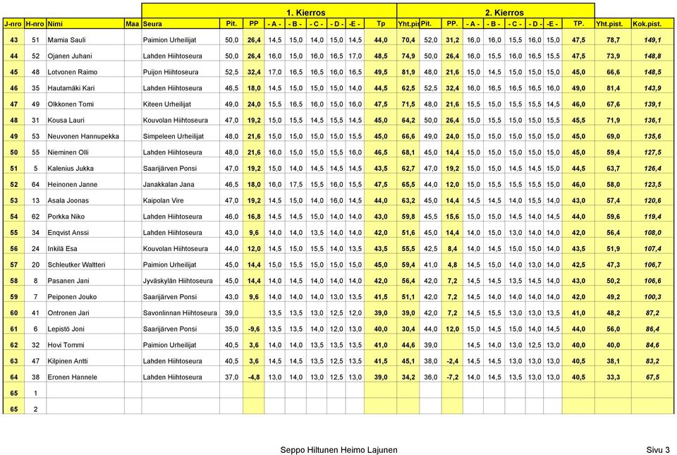 66,6 148,5 46 35 Hautamäki Kari Lahden Hiihtoseura 46,5 18,0 14,5 15,0 15,0 15,0 14,0 44,5 62,5 52,5 32,4 16,0 16,5 16,5 16,5 16,0 49,0 81,4 143,9 47 49 Olkkonen Tomi Kiteen Urheilijat 49,0 24,0 15,5