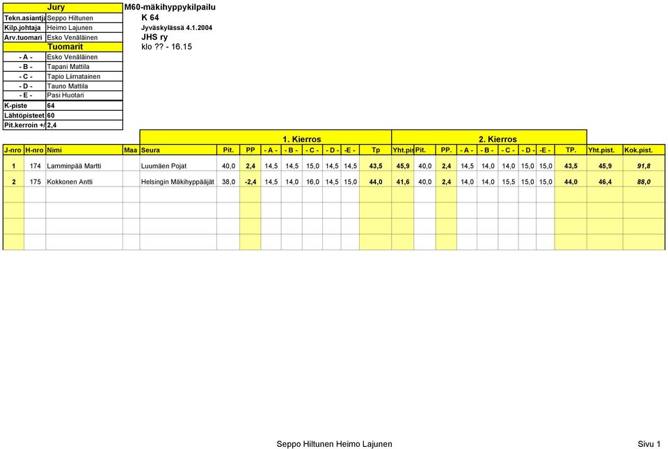 kerroin +/ 2,4 1 174 Lamminpää Martti Luumäen Pojat 40,0 2,4 14,5 14,5 15,0 14,5 14,5 43,5 45,9
