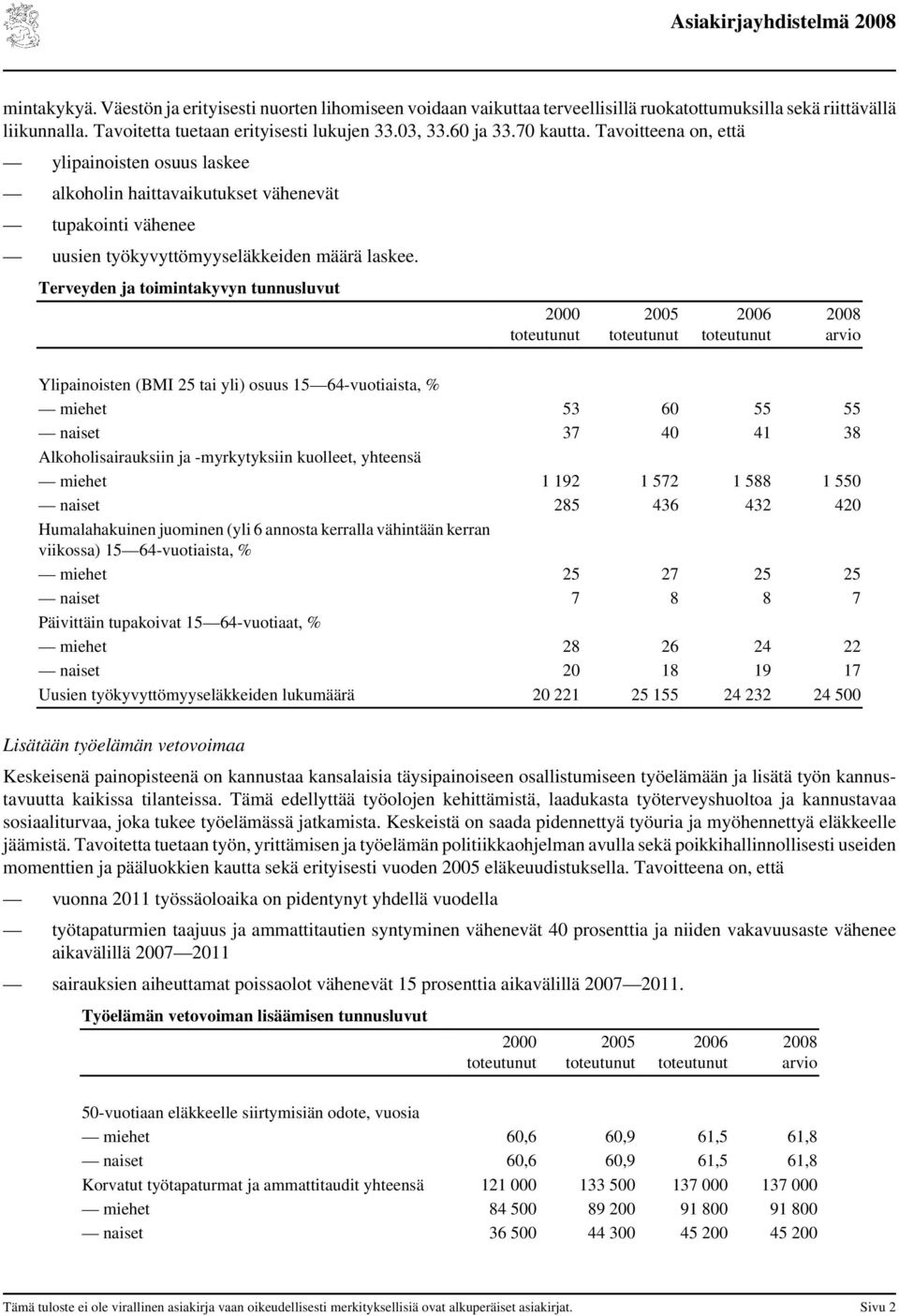 Terveyden ja toimintakyvyn tunnusluvut 2000 toteutunut 2005 toteutunut 2006 toteutunut 2008 arvio Ylipainoisten (BMI 25 tai yli) osuus 15 64-vuotiaista, % miehet 53 60 55 55 naiset 37 40 41 38