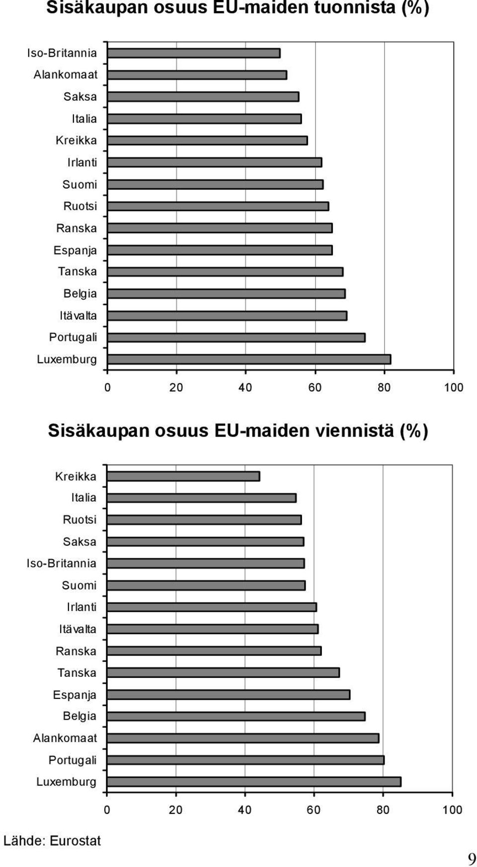 Sisäkaupan osuus EU-maiden viennistä (%) Kreikka Italia Ruotsi Saksa Iso-Britannia Suomi Irlanti