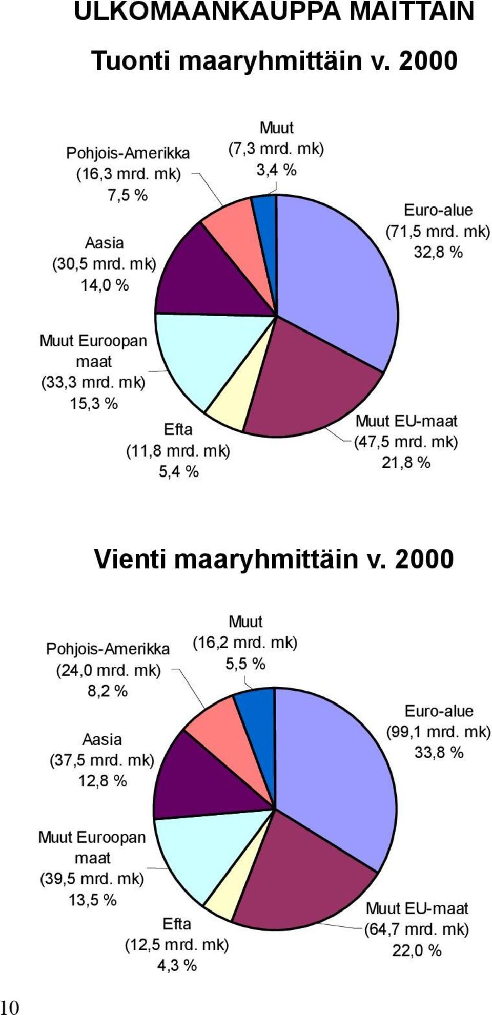 mk) 21,8 % Vienti maaryhmittäin v. 2000 Pohjois-Amerikka (24,0 mrd. mk) 8,2 % Aasia (37,5 mrd. mk) 12,8 % Muut (16,2 mrd.