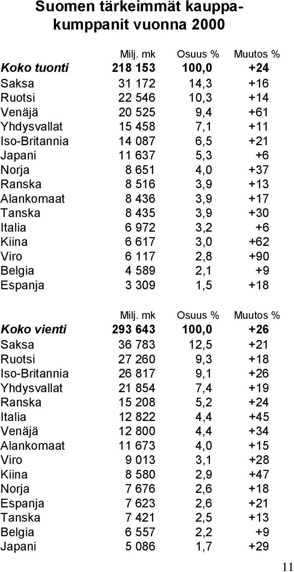 8 651 4,0 +37 Ranska 8 516 3,9 +13 Alankomaat 8 436 3,9 +17 Tanska 8 435 3,9 +30 Italia 6 972 3,2 +6 Kiina 6 617 3,0 +62 Viro 6 117 2,8 +90 Belgia 4 589 2,1 +9 Espanja 3 309 1,5 +18 Milj.