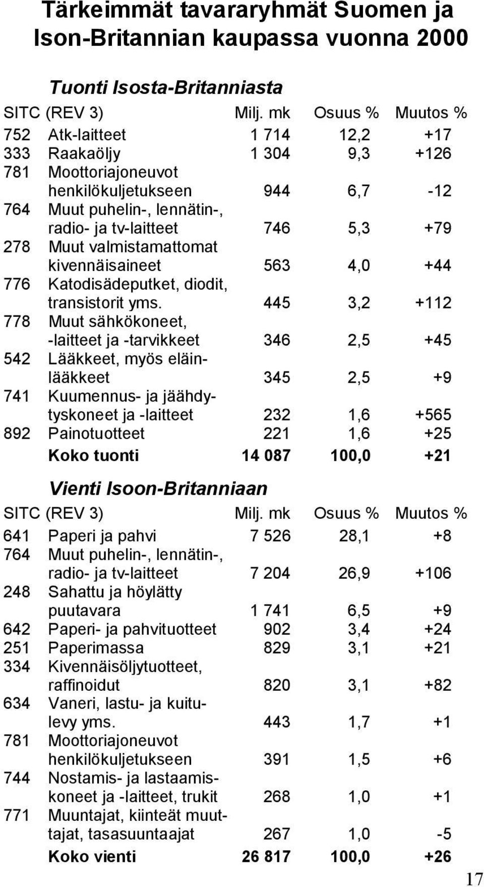 278 Muut valmistamattomat kivennäisaineet 563 4,0 +44 776 Katodisädeputket, diodit, transistorit yms.