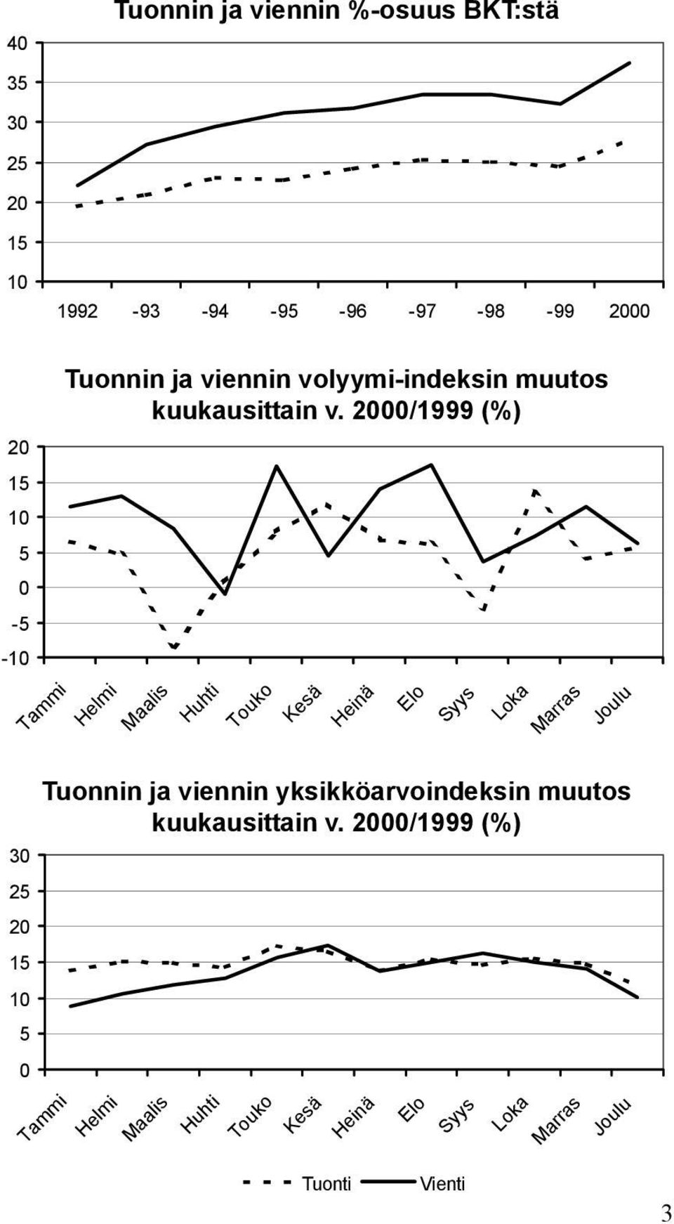 2000/1999 (%) Tammi Helmi Maalis Huhti Touko Kesä Heinä Elo Syys Loka Marras Joulu 30 25 20 15 10 5 0