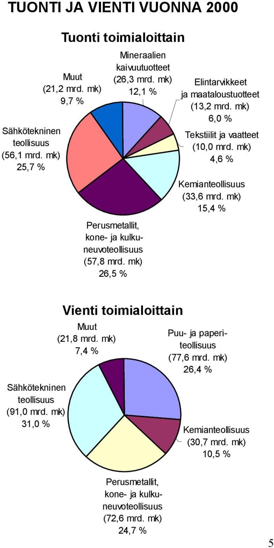 mk) 26,5 % Elintarvikkeet ja maataloustuotteet (13,2 mrd. mk) 6,0 % Tekstiilit ja vaatteet (10,0 mrd. mk) 4,6 % Kemianteollisuus (33,6 mrd.