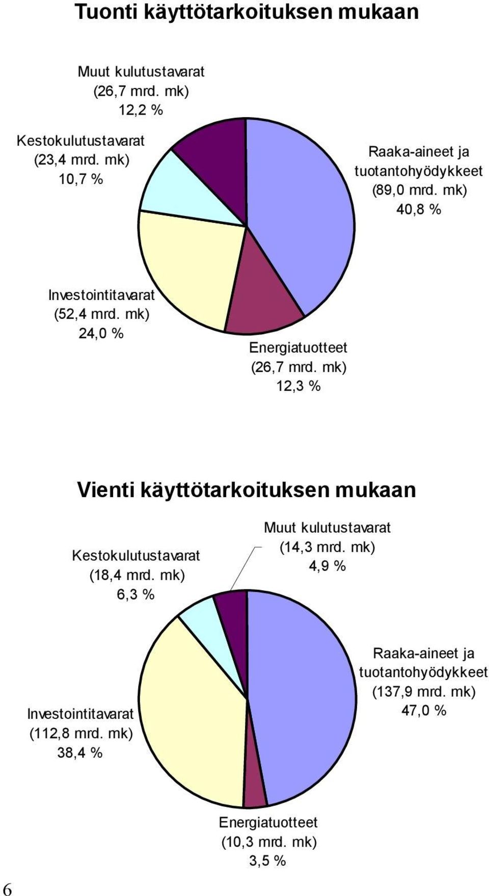 mk) 24,0 % Energiatuotteet (26,7 mrd. mk) 12,3 % Vienti käyttötarkoituksen mukaan Kestokulutustavarat (18,4 mrd.