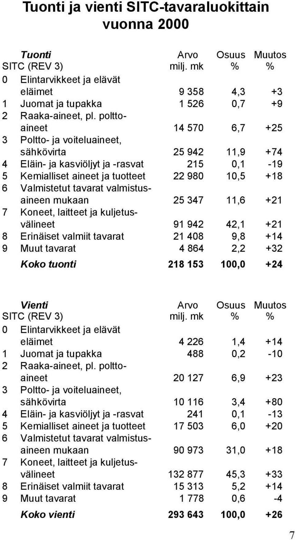 polttoaineet 14 570 6,7 +25 3 Poltto- ja voiteluaineet, sähkövirta 25 942 11,9 +74 4 Eläin- ja kasviöljyt ja -rasvat 215 0,1-19 5 Kemialliset aineet ja tuotteet 22 980 10,5 +18 6 Valmistetut tavarat