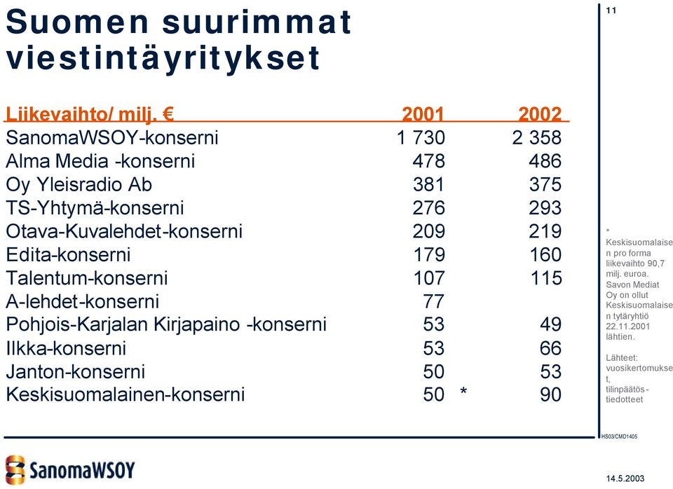 Otava-Kuvalehdet-konserni 209 219 Edita-konserni 179 160 Talentum-konserni 107 115 A-lehdet-konserni 77 Pohjois-Karjalan Kirjapaino -konserni 53 49