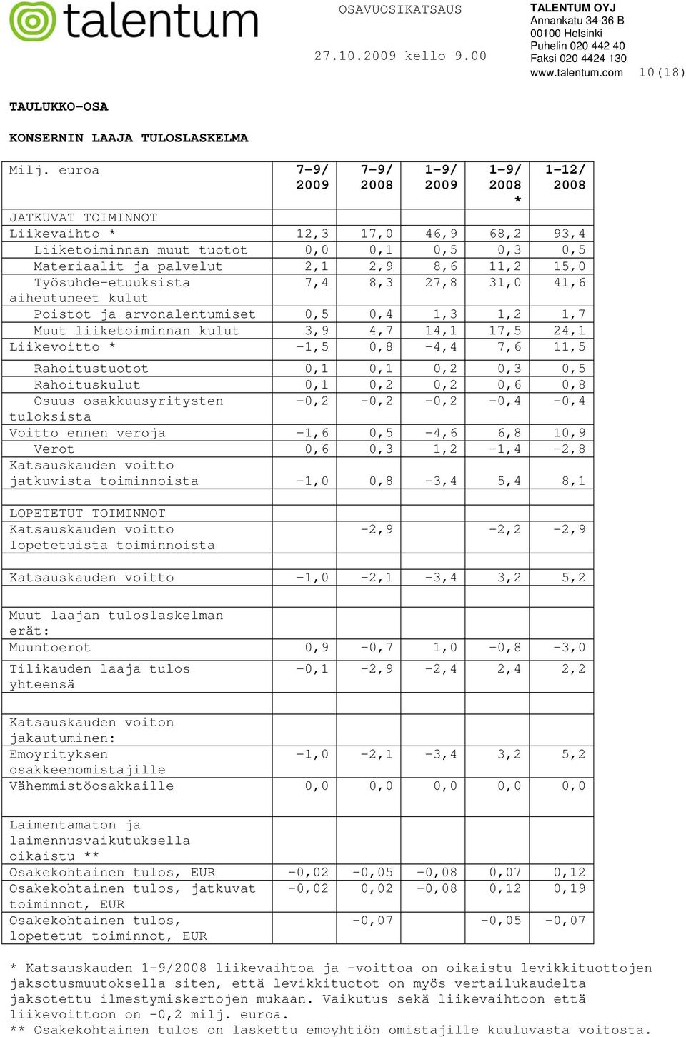 Työsuhde-etuuksista 7,4 8,3 27,8 31,0 41,6 aiheutuneet kulut Poistot ja arvonalentumiset 0,5 0,4 1,3 1,2 1,7 Muut liiketoiminnan kulut 3,9 4,7 14,1 17,5 24,1 Liikevoitto * -1,5 0,8-4,4 7,6 11,5