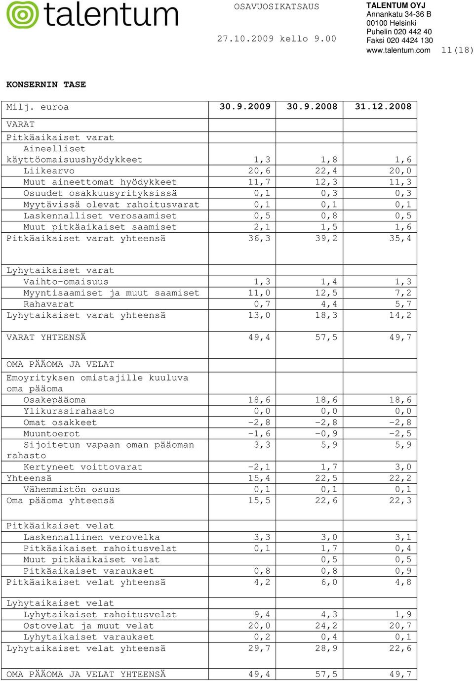olevat rahoitusvarat 0,1 0,1 0,1 Laskennalliset verosaamiset 0,5 0,8 0,5 Muut pitkäaikaiset saamiset 2,1 1,5 1,6 Pitkäaikaiset varat yhteensä 36,3 39,2 35,4 Lyhytaikaiset varat Vaihto-omaisuus 1,3