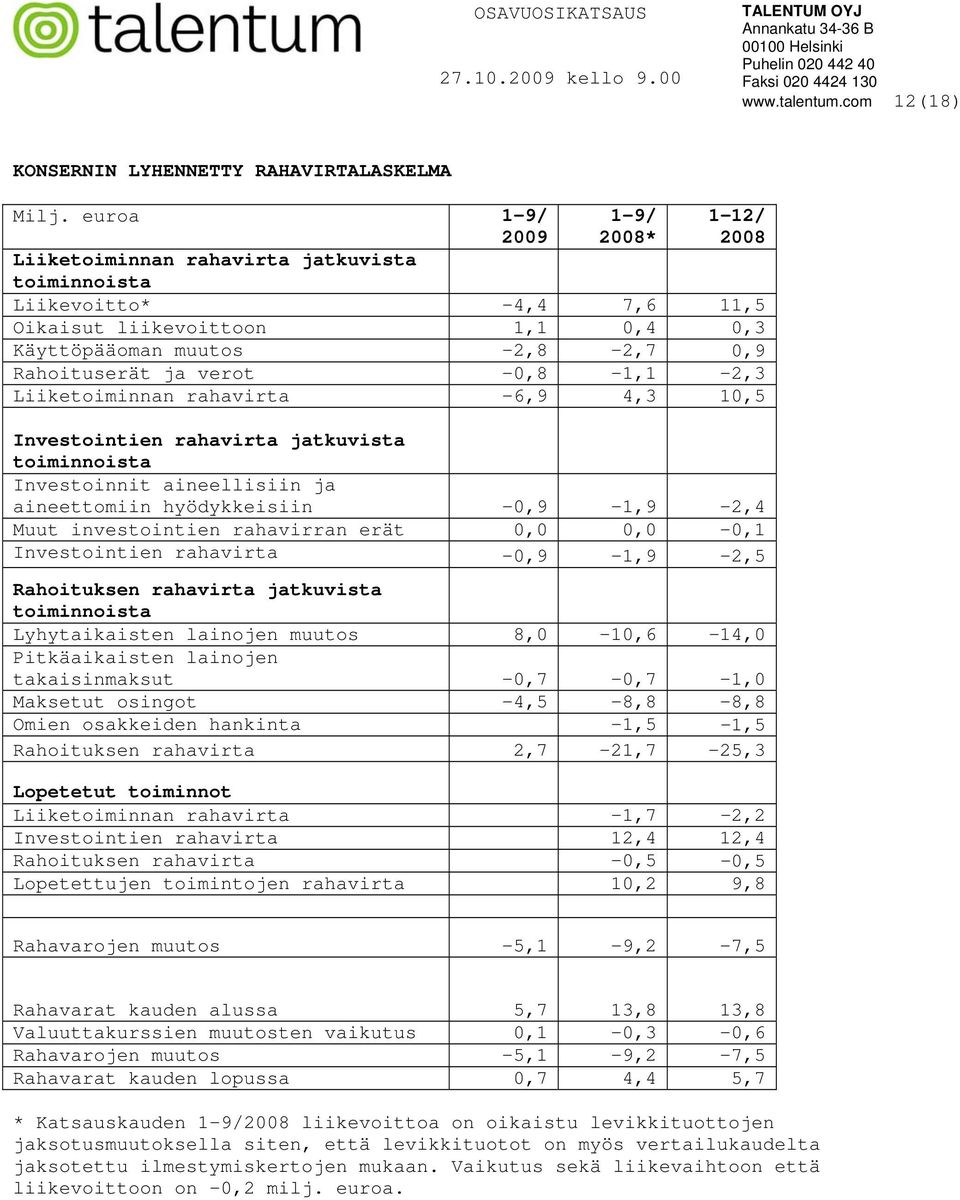 -0,8-1,1-2,3 Liiketoiminnan rahavirta -6,9 4,3 10,5 Investointien rahavirta jatkuvista toiminnoista Investoinnit aineellisiin ja aineettomiin hyödykkeisiin -0,9-1,9-2,4 Muut investointien rahavirran