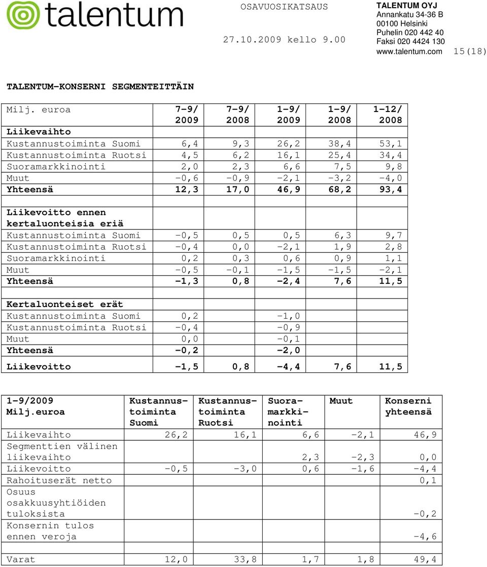 -0,6-0,9-2,1-3,2-4,0 Yhteensä 12,3 17,0 46,9 68,2 93,4 Liikevoitto ennen kertaluonteisia eriä Kustannustoiminta Suomi -0,5 0,5 0,5 6,3 9,7 Kustannustoiminta Ruotsi -0,4 0,0-2,1 1,9 2,8
