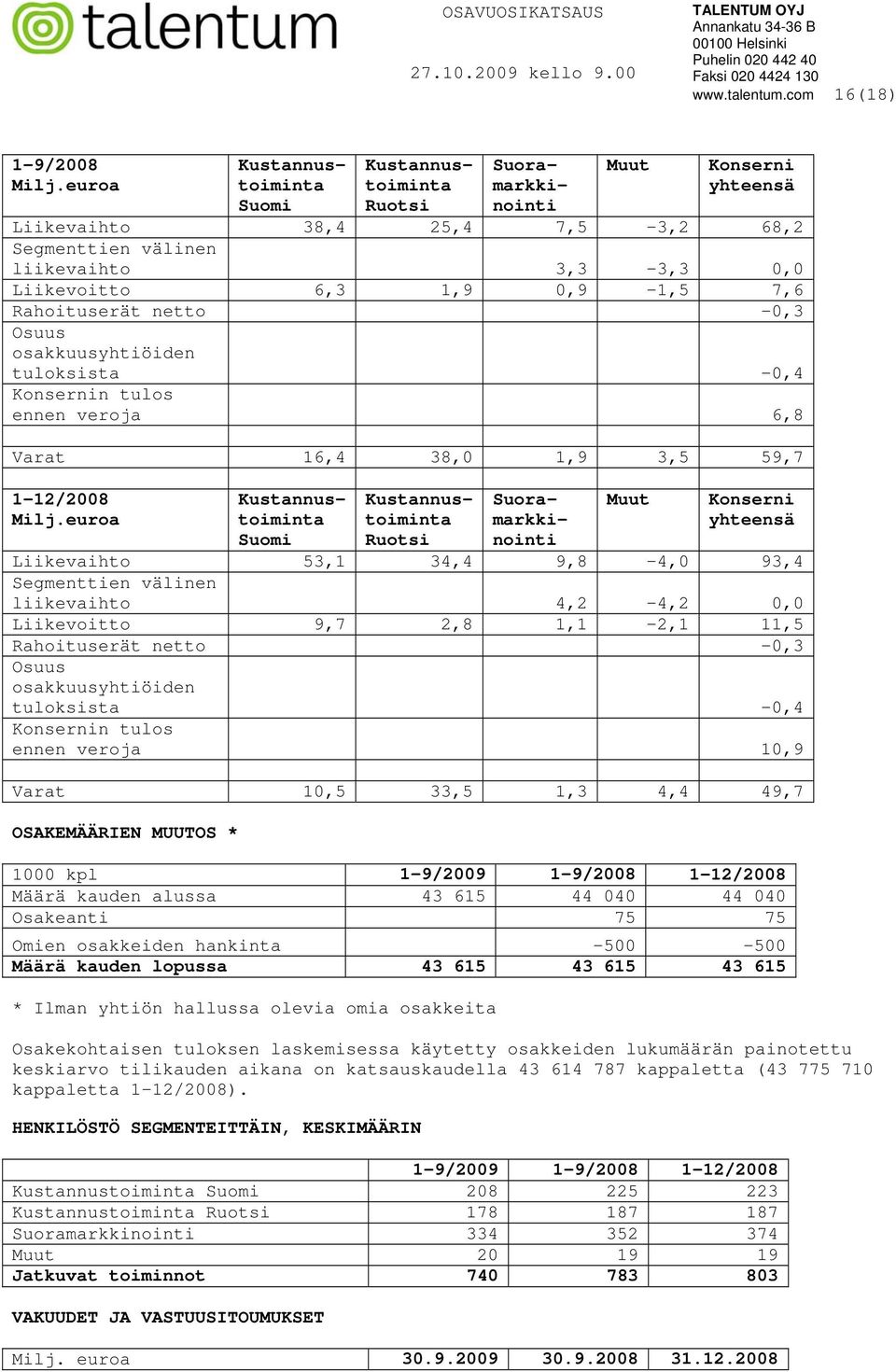 -0,4 Konsernin tulos ennen veroja 6,8 Varat 16,4 38,0 1,9 3,5 59,7 1-12/ Milj.