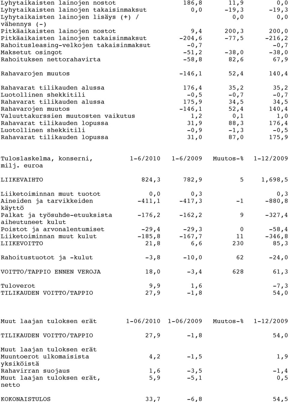 muutos -146,1 52,4 140,4 Rahavarat tilikauden alussa 176,4 35,2 35,2 Luotollinen shekkitili -0,5-0,7-0,7 Rahavarat tilikauden alussa 175,9 34,5 34,5 Rahavarojen muutos -146,1 52,4 140,4