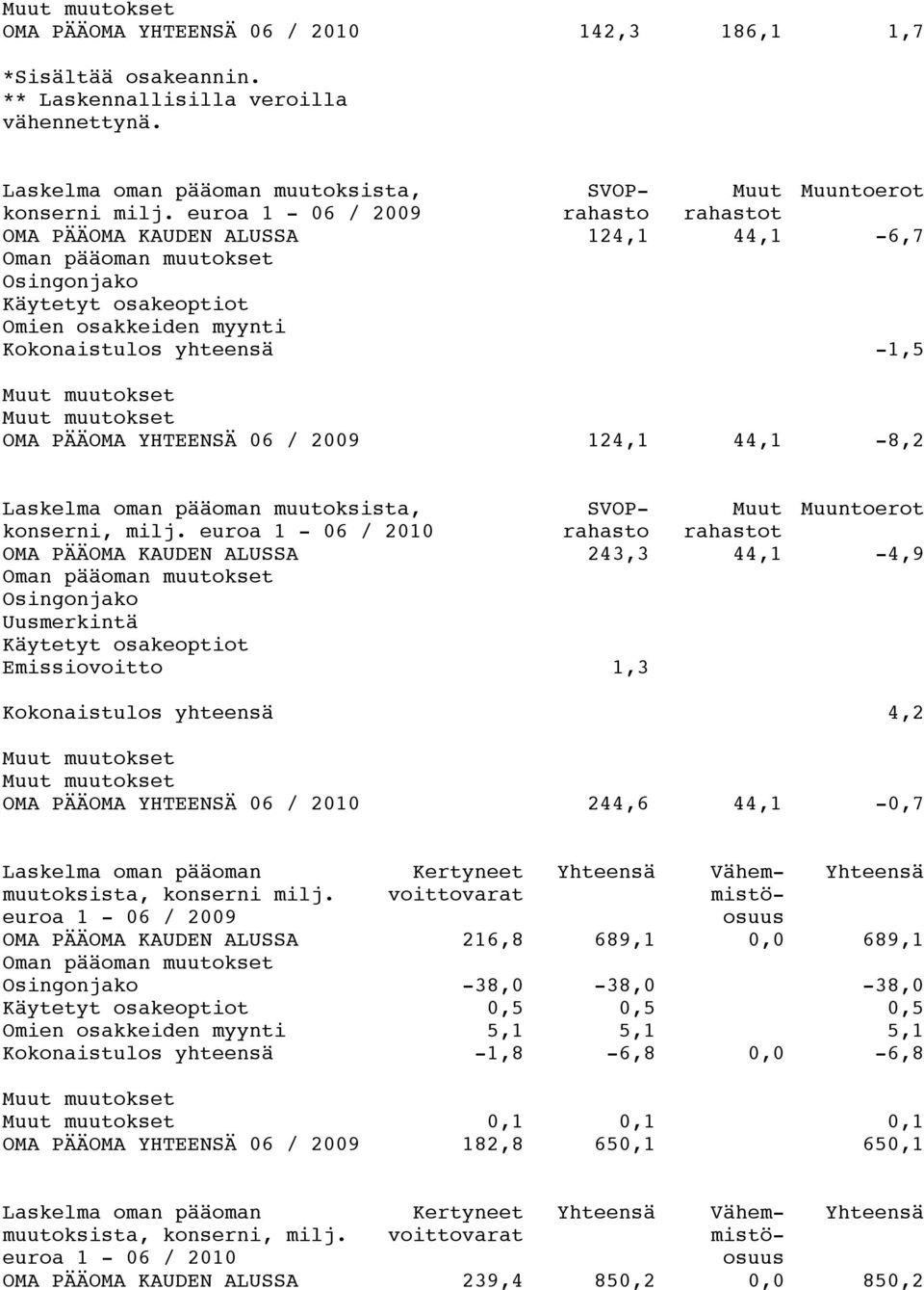Muut muutokset OMA PÄÄOMA YHTEENSÄ 06 / 2009 124,1 44,1-8,2 Laskelma oman pääoman muutoksista, SVOP- Muut Muuntoerot konserni, milj.