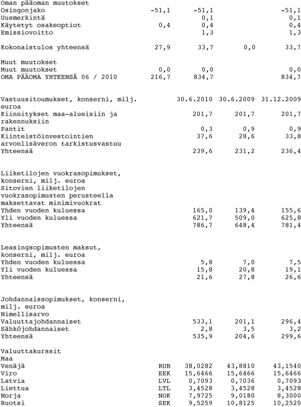 2009 euroa Kiinnitykset maa-alueisiin ja 201,7 201,7 201,7 rakennuksiin Pantit 0,3 0,9 0,9 Kiinteistöinvestointien 37,6 28,6 33,8 arvonlisäveron tarkistusvastuu Yhteensä 239,6 231,2 236,4