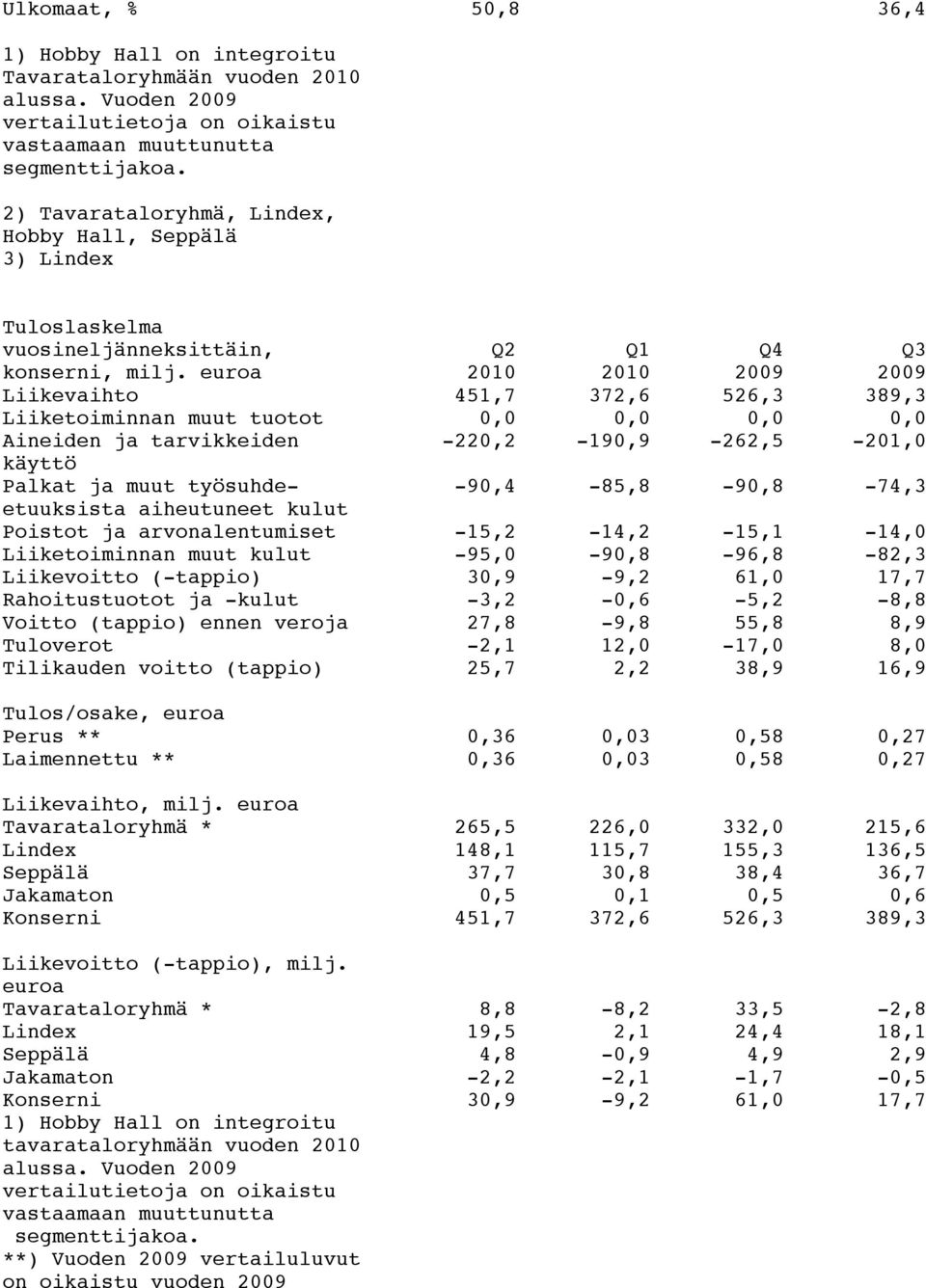 euroa 2010 2010 2009 2009 Liikevaihto 451,7 372,6 526,3 389,3 Liiketoiminnan muut tuotot 0,0 0,0 0,0 0,0 Aineiden ja tarvikkeiden -220,2-190,9-262,5-201,0 käyttö Palkat ja muut työsuhdeetuuksista