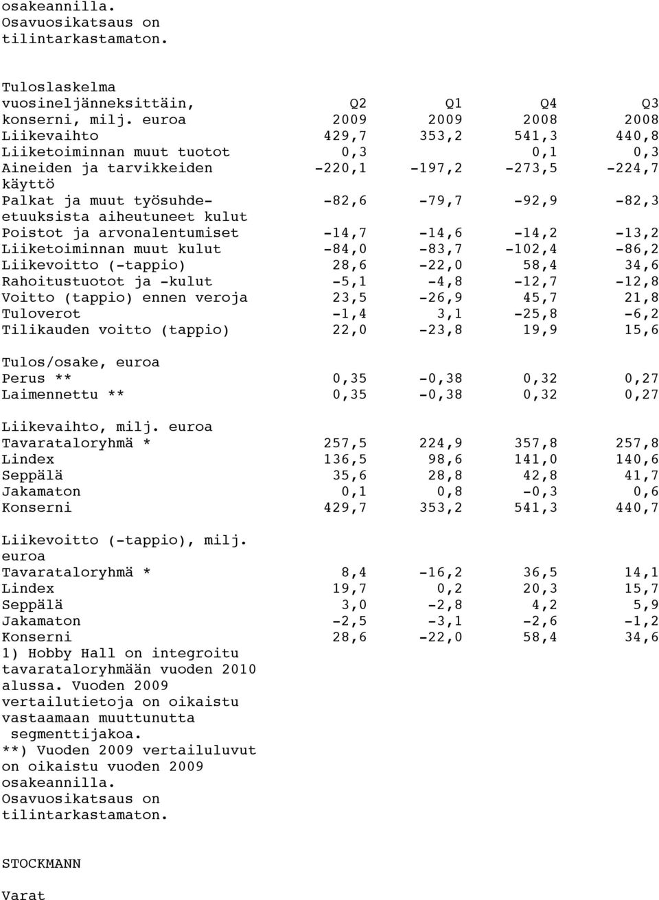 -82,6-79,7-92,9-82,3 aiheutuneet kulut Poistot ja arvonalentumiset -14,7-14,6-14,2-13,2 Liiketoiminnan muut kulut -84,0-83,7-102,4-86,2 Liikevoitto (-tappio) 28,6-22,0 58,4 34,6 Rahoitustuotot ja