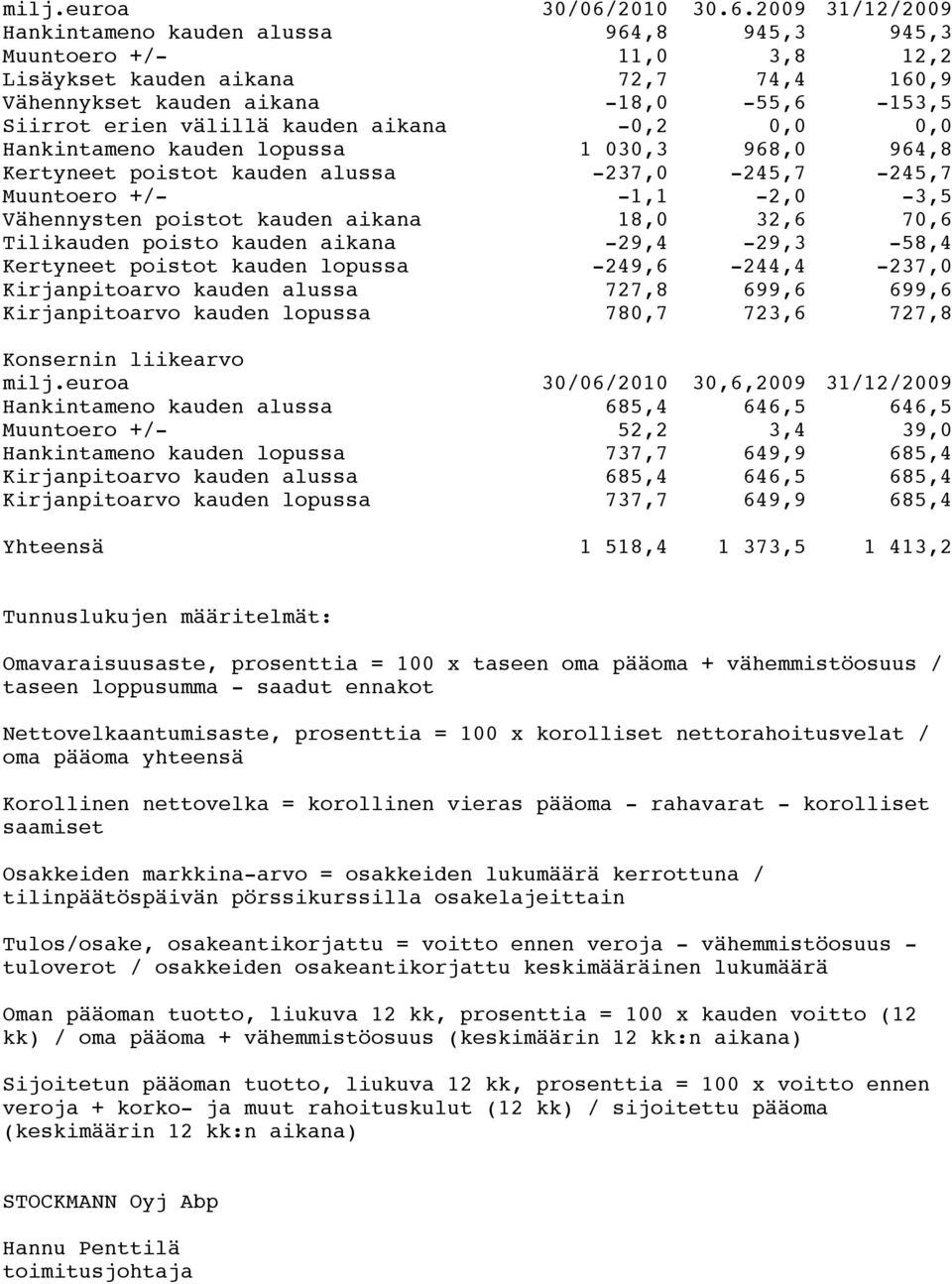 2009 31/12/2009 Hankintameno kauden alussa 964,8 945,3 945,3 Muuntoero +/- 11,0 3,8 12,2 Lisäykset kauden aikana 72,7 74,4 160,9 Vähennykset kauden aikana -18,0-55,6-153,5 Siirrot erien välillä