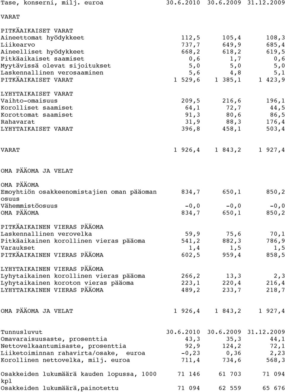 sijoitukset 5,0 5,0 5,0 Laskennallinen verosaaminen 5,6 4,8 5,1 PITKÄAIKAISET VARAT 1 529,6 1 385,1 1 423,9 LYHYTAIKAISET VARAT Vaihto-omaisuus 209,5 216,6 196,1 Korolliset saamiset 64,1 72,7 44,5