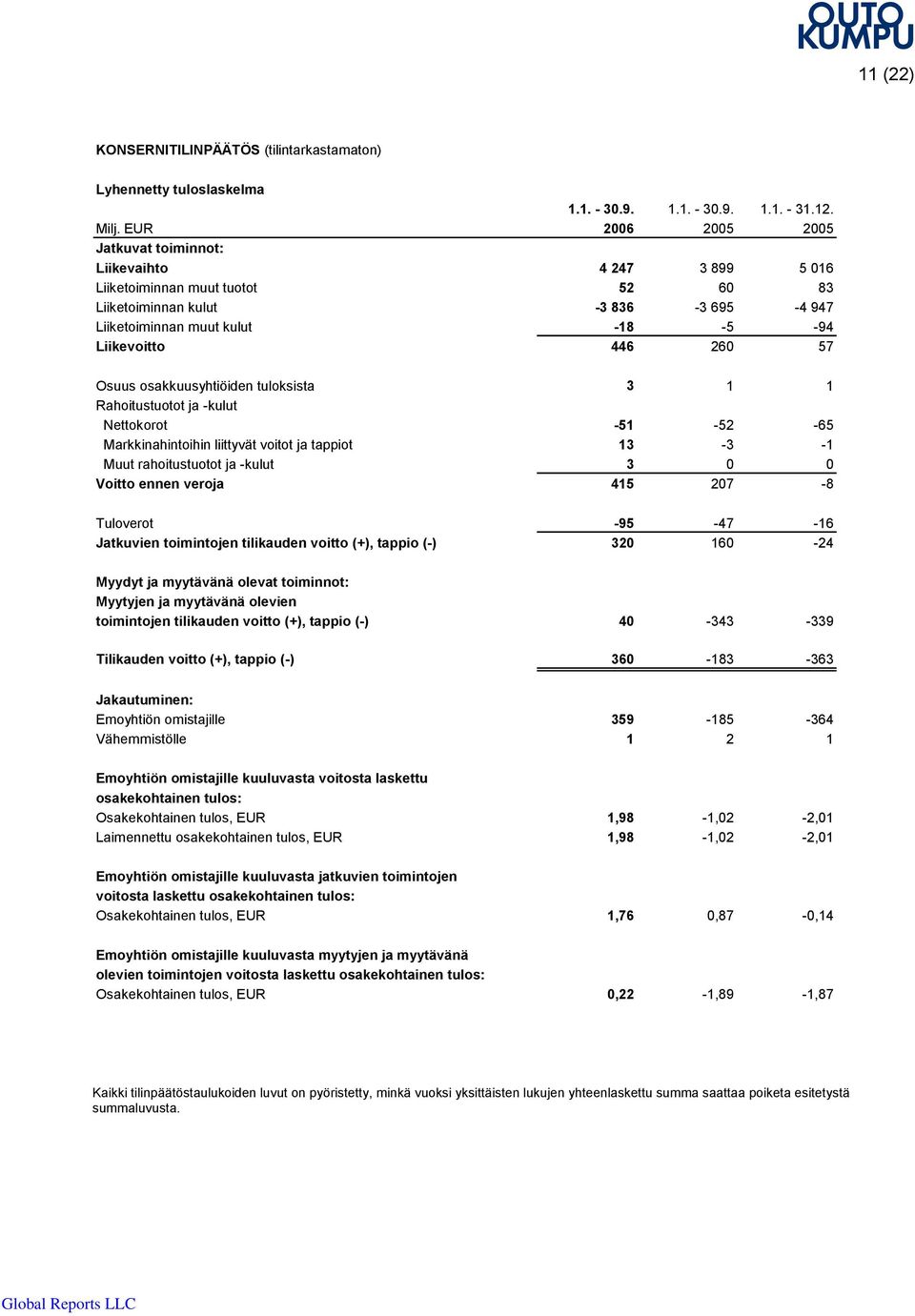 260 57 Osuus osakkuusyhtiöiden tuloksista 3 1 1 Rahoitustuotot ja -kulut Nettokorot -51-52 -65 Markkinahintoihin liittyvät voitot ja tappiot 13-3 -1 Muut rahoitustuotot ja -kulut 3 0 0 Voitto ennen