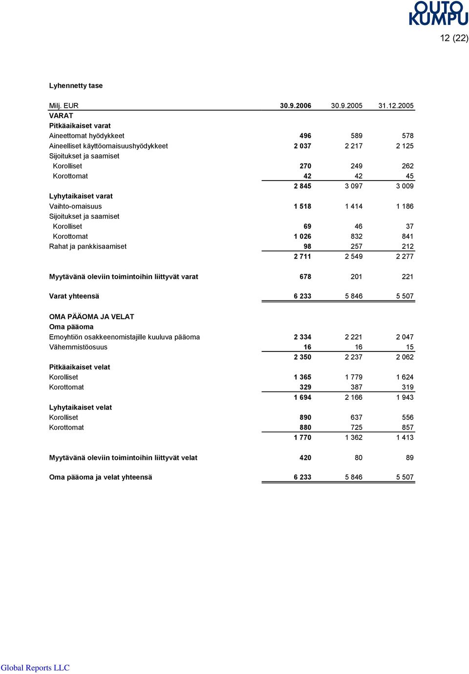 ja pankkisaamiset 98 257 212 2 711 2 549 2 277 Myytävänä oleviin toimintoihin liittyvät varat 678 201 221 Varat yhteensä 6 233 5 846 5 507 OMA PÄÄOMA JA VELAT Oma pääoma Emoyhtiön osakkeenomistajille