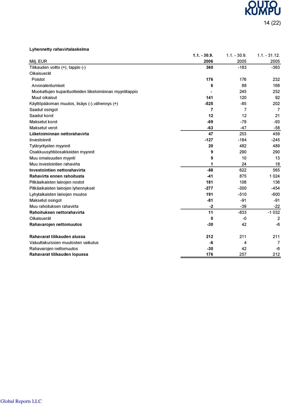 oikaisut 141 120 92 Käyttöpääoman muutos, lisäys (-),vähennys (+) -525-85 202 Saadut osingot 7 7 7 Saadut korot 12 12 21 Maksetut korot -69-79 -93 Maksetut verot -63-47 -58 Liiketoiminnan