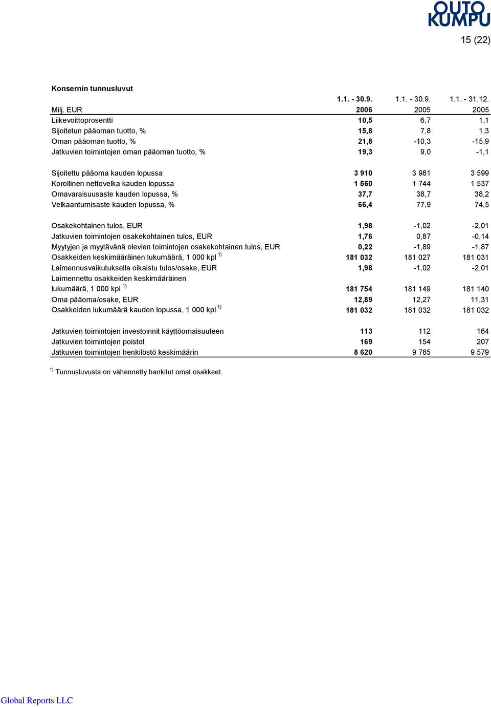 Sijoitettu pääoma kauden lopussa 3 910 3 981 3 599 Korollinen nettovelka kauden lopussa 1 560 1 744 1 537 Omavaraisuusaste kauden lopussa, % 37,7 38,7 38,2 Velkaantumisaste kauden lopussa, % 66,4