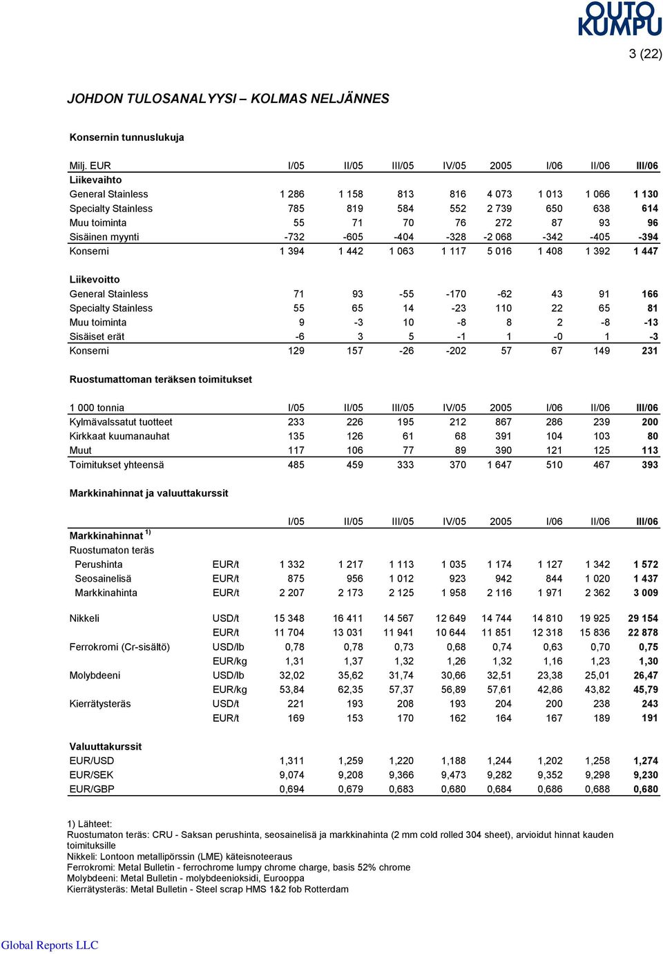 70 76 272 87 93 96 Sisäinen myynti -732-605 -404-328 -2 068-342 -405-394 Konserni 1 394 1 442 1 063 1 117 5 016 1 408 1 392 1 447 Liikevoitto General Stainless 71 93-55 -170-62 43 91 166 Specialty