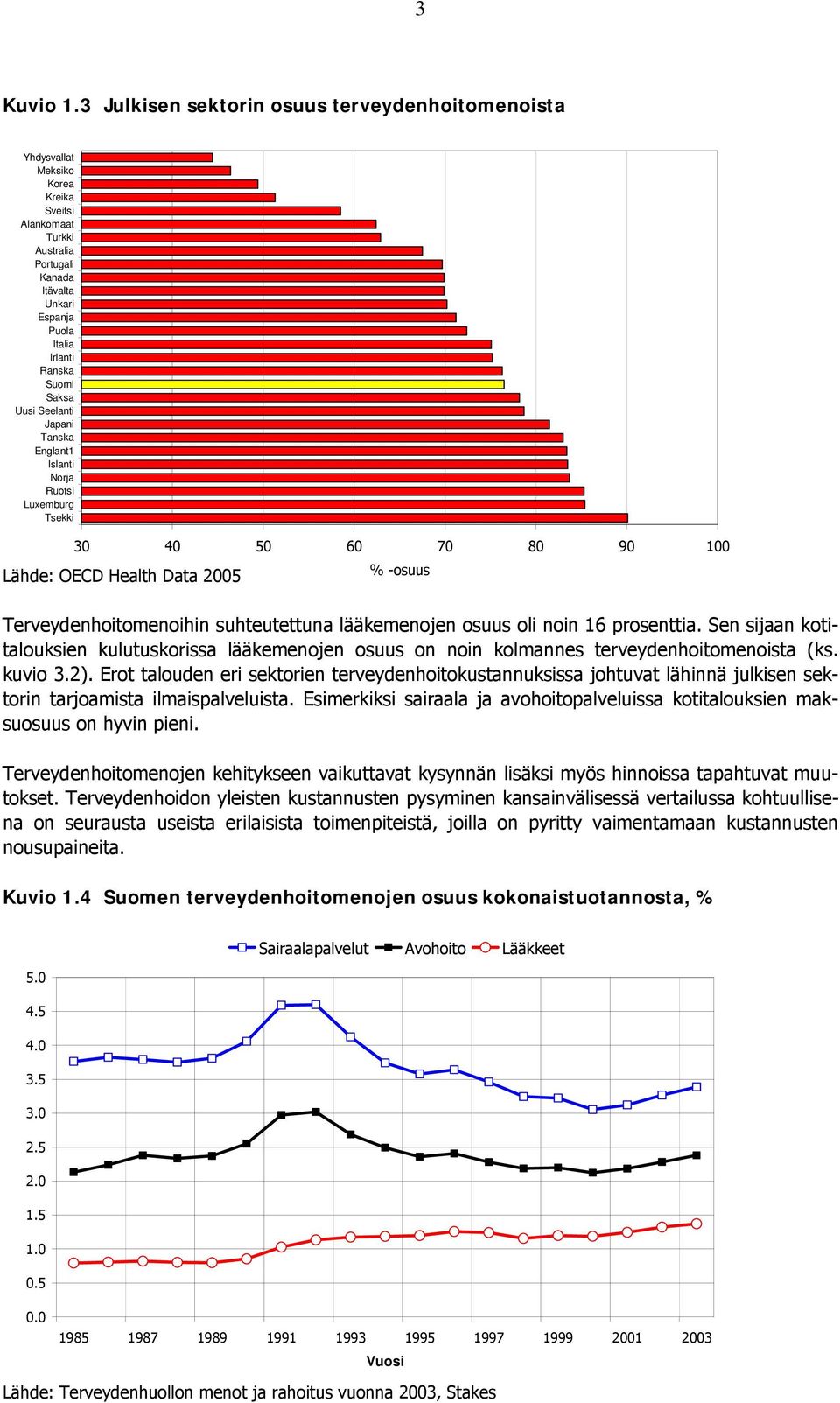 Uusi Seelanti Japani Tanska Englant1 Islanti Norja Ruotsi Luxemburg Tsekki 30 40 50 60 70 80 90 100 Lähde: OECD Health Data 2005 % -osuus Terveydenhoitomenoihin suhteutettuna lääkemenojen osuus oli