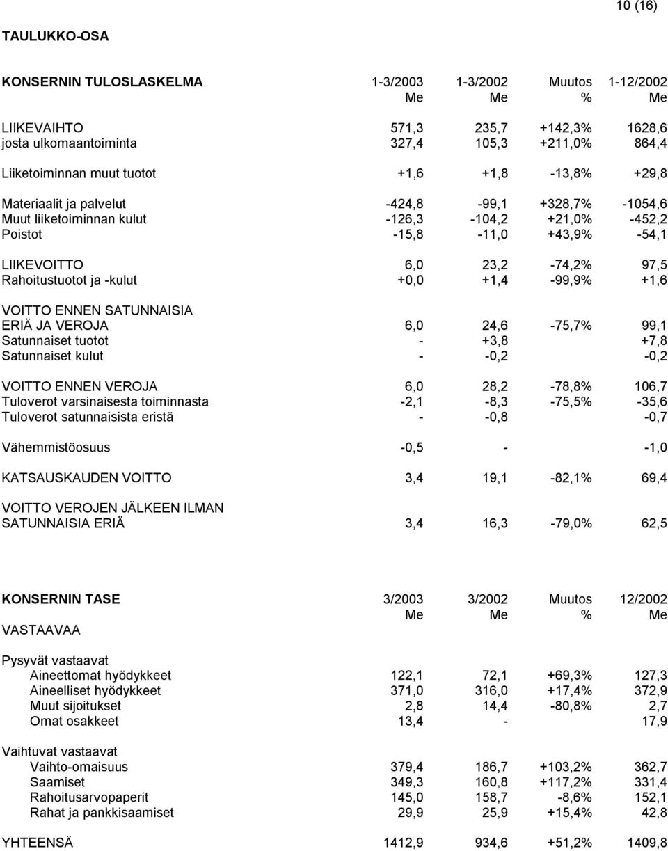 Rahoitustuotot ja -kulut +0,0 +1,4-99,9% +1,6 VOITTO ENNEN SATUNNAISIA ERIÄ JA VEROJA 6,0 24,6-75,7% 99,1 Satunnaiset tuotot - +3,8 +7,8 Satunnaiset kulut - -0,2-0,2 VOITTO ENNEN VEROJA 6,0