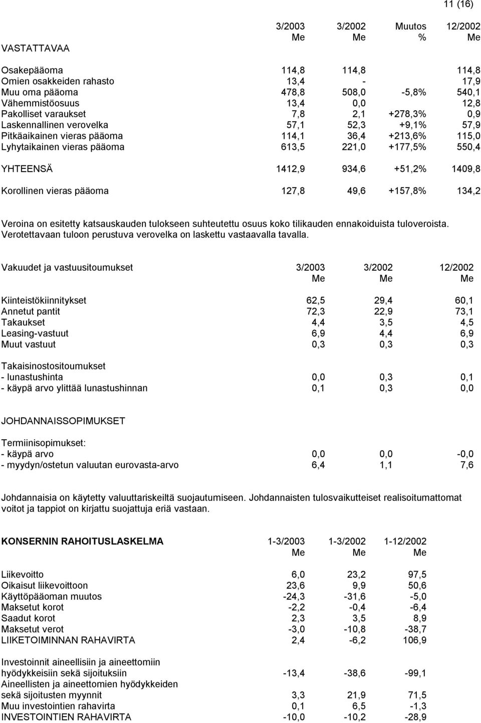 YHTEENSÄ 1412,9 934,6 +51,2% 1409,8 Korollinen vieras pääoma 127,8 49,6 +157,8% 134,2 Veroina on esitetty katsauskauden tulokseen suhteutettu osuus koko tilikauden ennakoiduista tuloveroista.