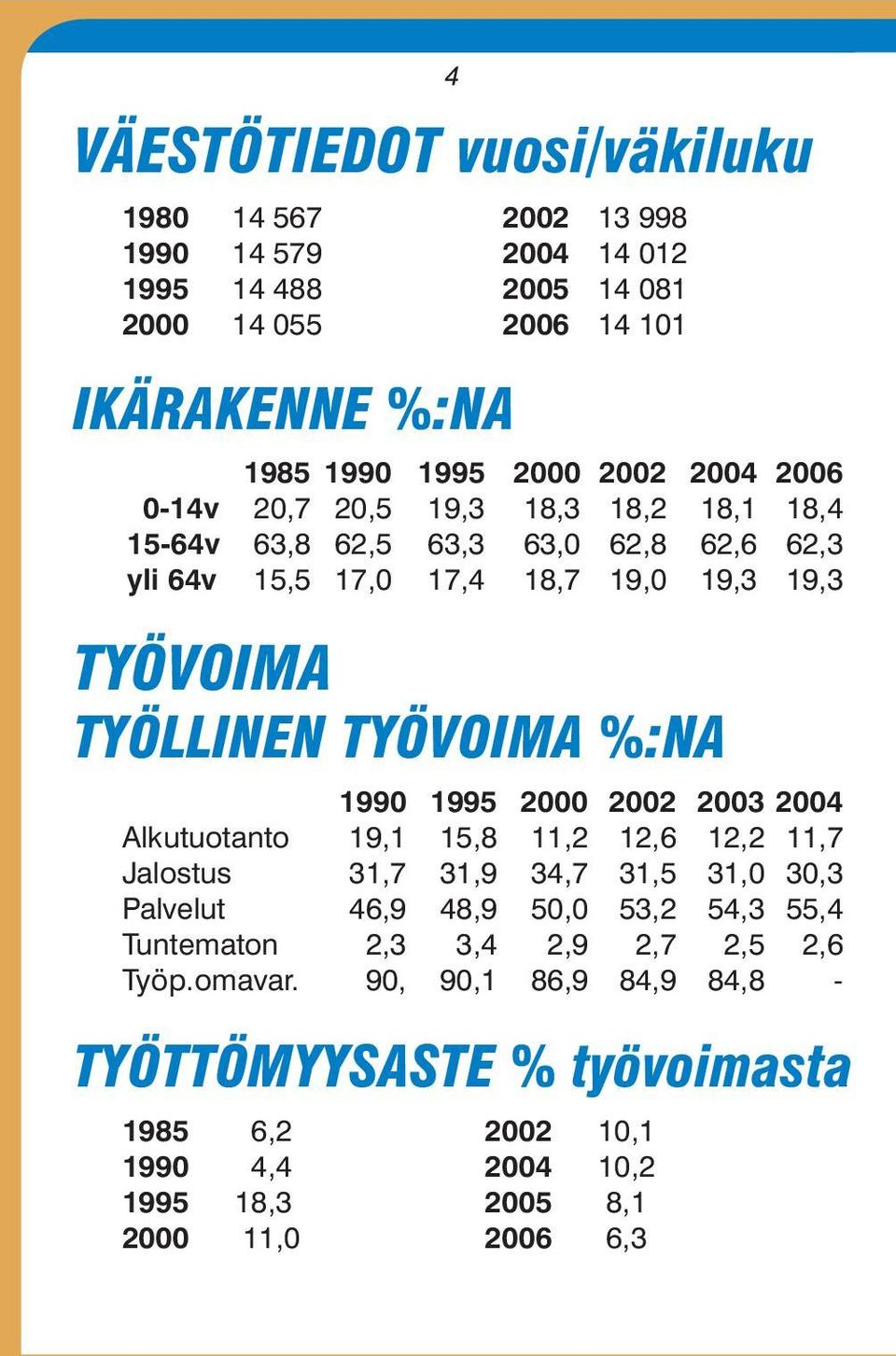 %:NA 1990 1995 2000 2002 2003 2004 Alkutuotanto 19,1 15,8 11,2 12,6 12,2 11,7 Jalostus 31,7 31,9 34,7 31,5 31,0 30,3 Palvelut 46,9 48,9 50,0 53,2 54,3 55,4