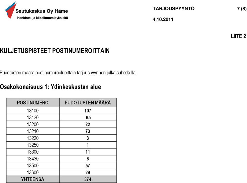 1: Ydinkeskustan alue POSTINUMERO PUDOTUSTEN MÄÄRÄ 13100 107 13130 65