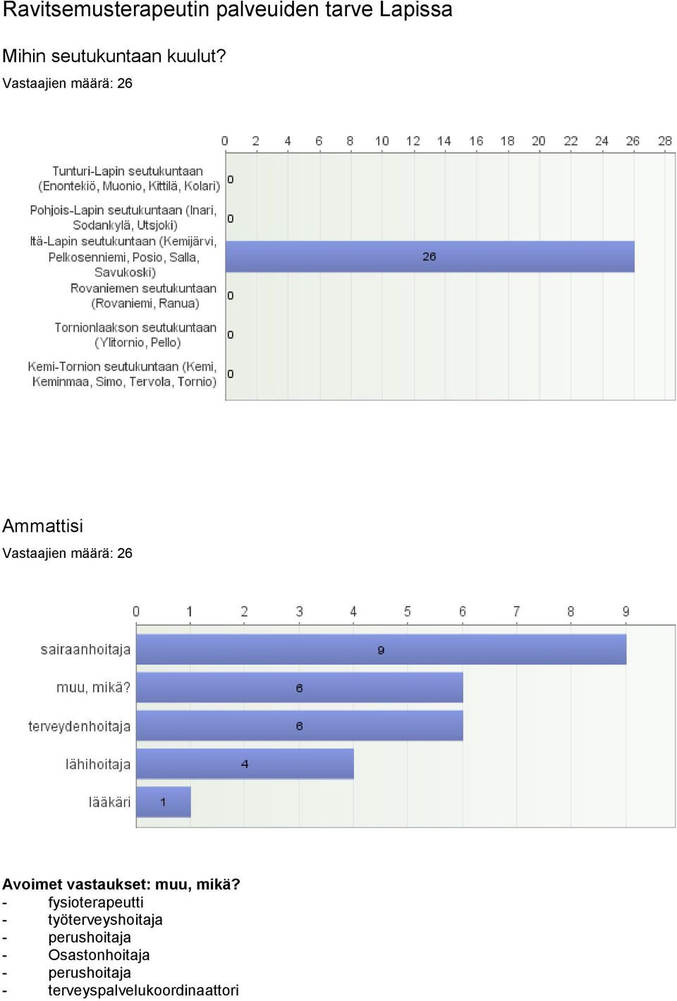 Vastaajien määrä: Ammattisi Vastaajien määrä: Avoimet vastaukset: