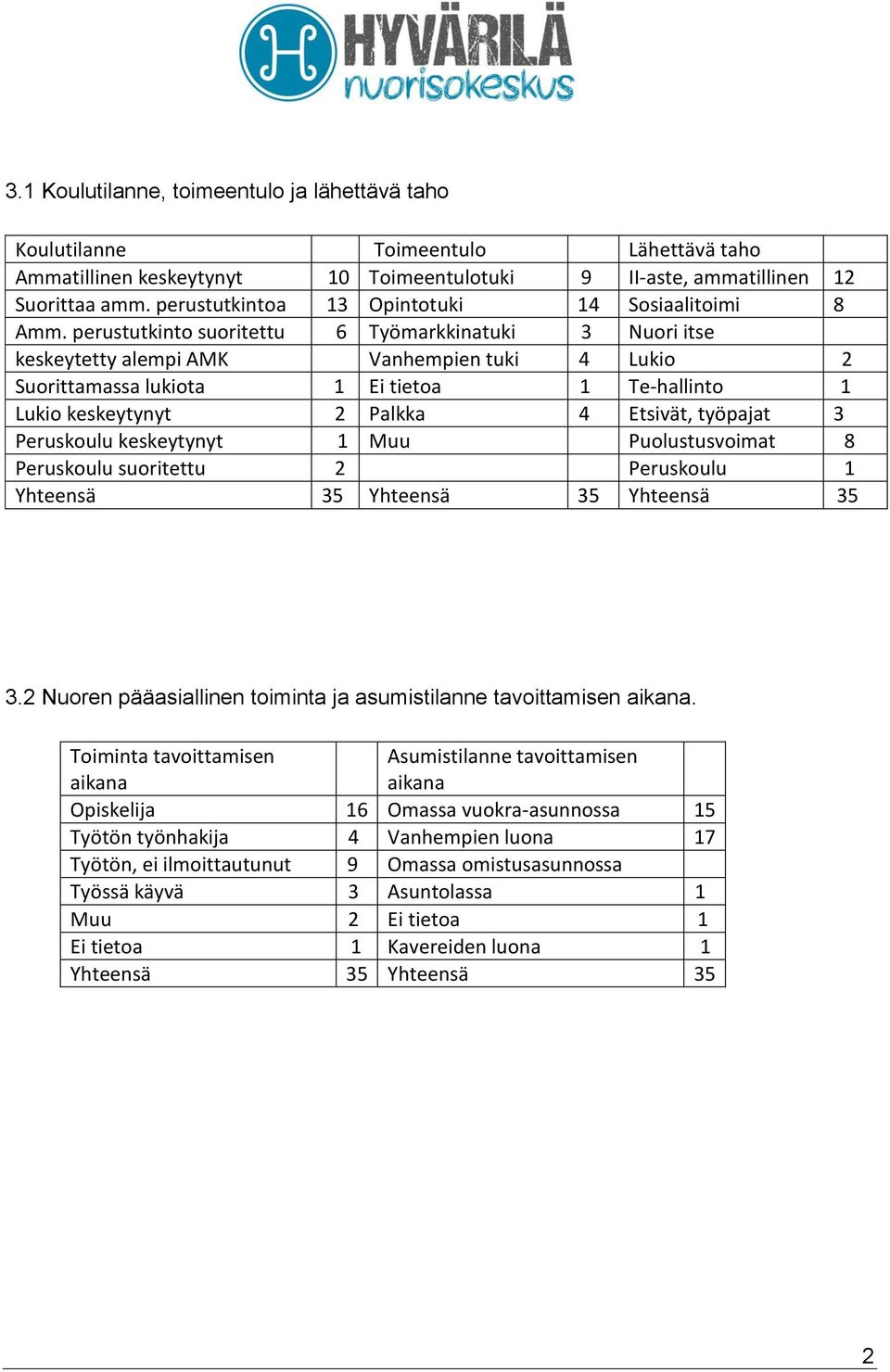 perustutkinto suoritettu 6 Työmarkkinatuki 3 Nuori itse keskeytetty alempi AMK Vanhempien tuki 4 Lukio 2 Suorittamassa lukiota 1 Ei tietoa 1 Te-hallinto 1 Lukio keskeytynyt 2 Palkka 4 Etsivät,