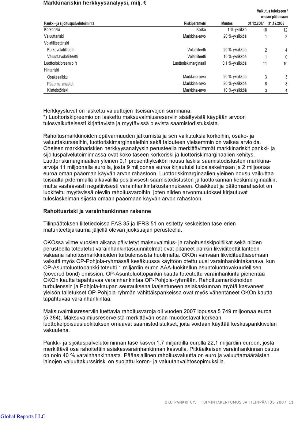 2006 Korkoriski Korko 1 %-yksikkö 18 12 Valuuttariski Markkina-arvo 20 %-yksikköä 1 3 Volatiliteettiriski Korkovolatiliteetti Volatiliteetti 20 %-yksikköä 2 4 Valuuttavolatiliteetti Volatiliteetti 10