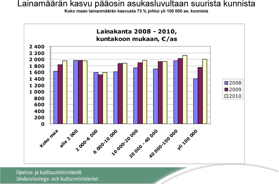 kunnista Lainakanta 2008-2010, kuntakoon mukaan, /as 2 400 2 200 2 000 1 800 1 600 1 400