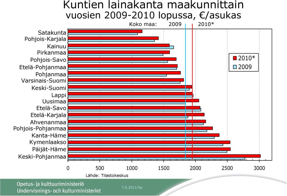 Kymenlaakso Päijät-Häme Keski-Pohjanmaa Kuntien lainakanta maakunnittain vuosien 2009-2010