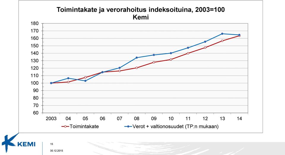 indeksoituina, 23=1 Kemi