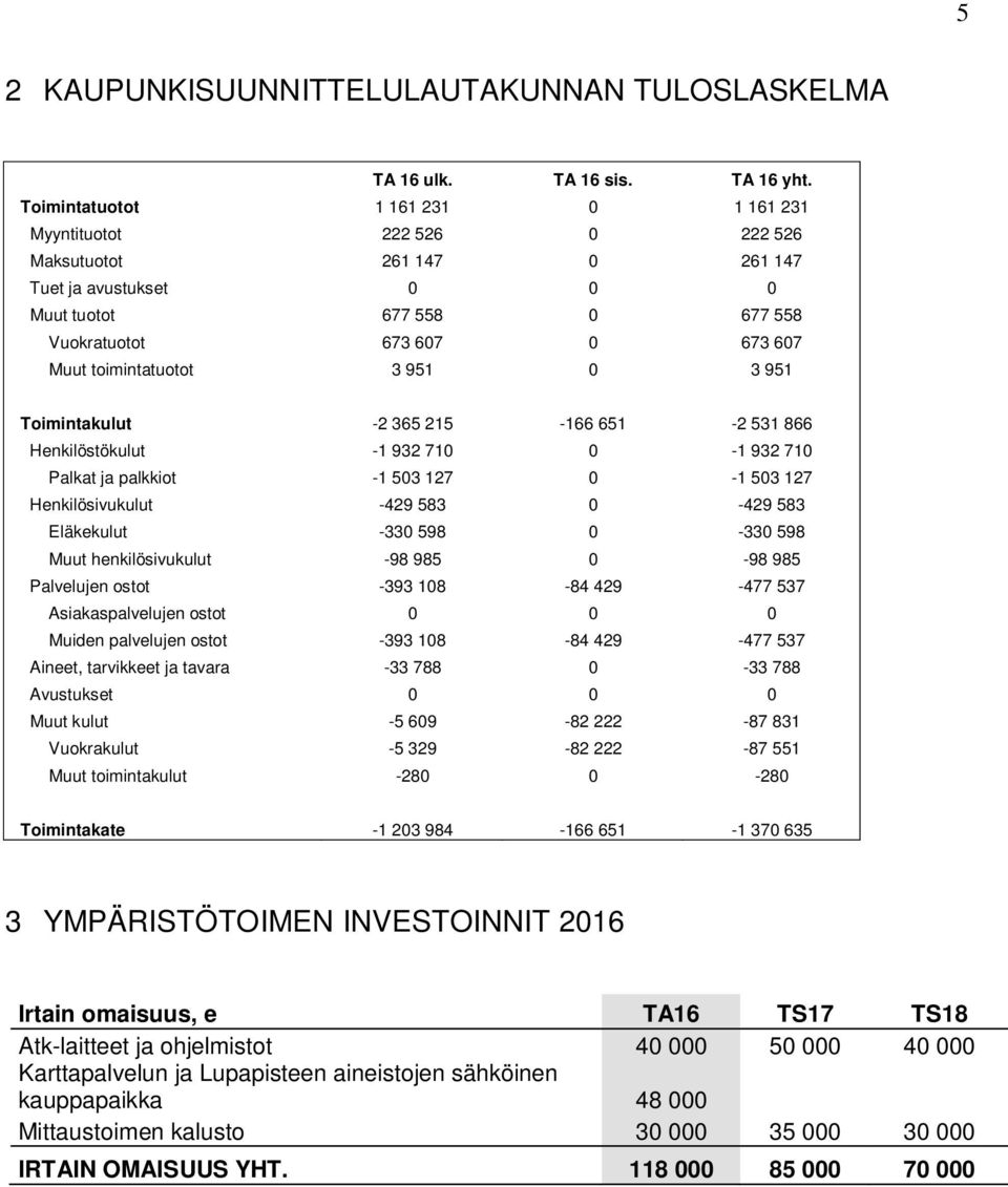 toimintatuotot 3 951 0 3 951 Toimintakulut -2 365 215-166 651-2 531 866 Henkilöstökulut -1 932 710 0-1 932 710 Palkat ja palkkiot -1 503 127 0-1 503 127 Henkilösivukulut -429 583 0-429 583 Eläkekulut