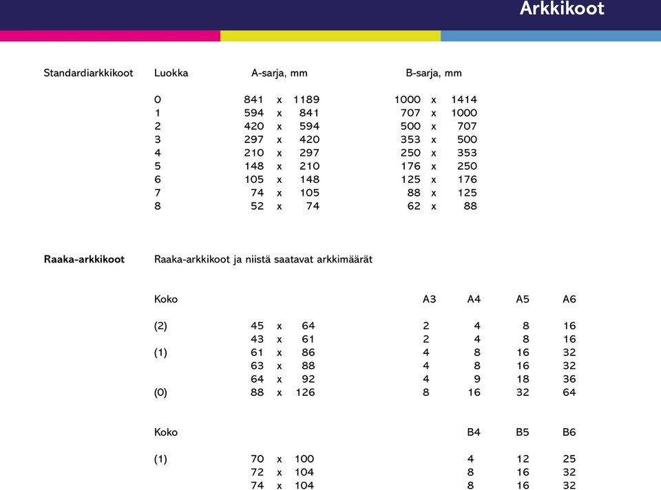 Raaka-arkkikoot Raaka-arkkikoot ja niistä saatavat arkkimäärät Koko A3 A4 A5 A6 (2) 45 x 64 2 4 8 16 43 x 61 2 4 8 16 (1) 61 x 86