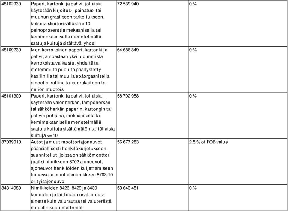 molemmilta puolilta päällystetty kaoliinilla tai muulla epäorgaanisella aineella, rullina tai suorakaiteen tai neliön muotois 48101300 Paperi, kartonki ja pahvi, jollaisia 58 702 958 0 % käytetään