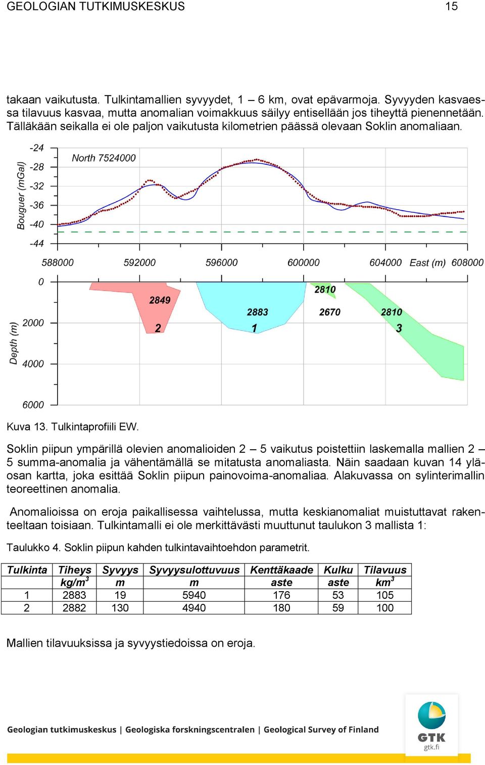 Kuva 13. Tulkintaprofiili EW. Soklin piipun ympärillä olevien anomalioiden 2 5 vaikutus poistettiin laskemalla mallien 2 5 summa-anomalia ja vähentämällä se mitatusta anomaliasta.