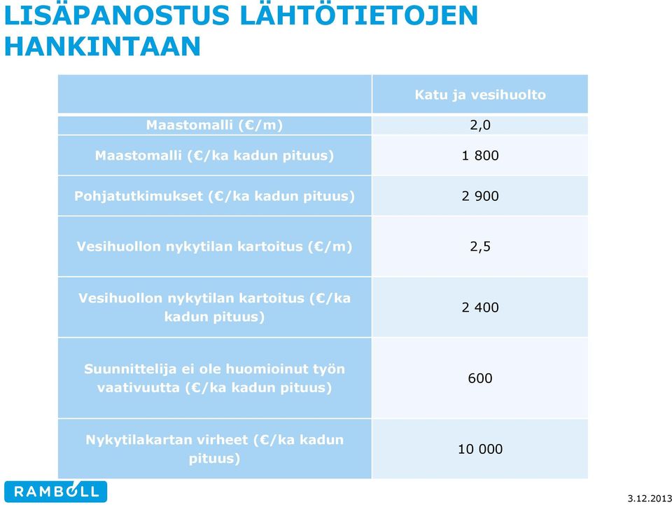 kartoitus ( /m) 2,5 Vesihuollon nykytilan kartoitus ( /ka kadun pituus) 2 400 Suunnittelija ei