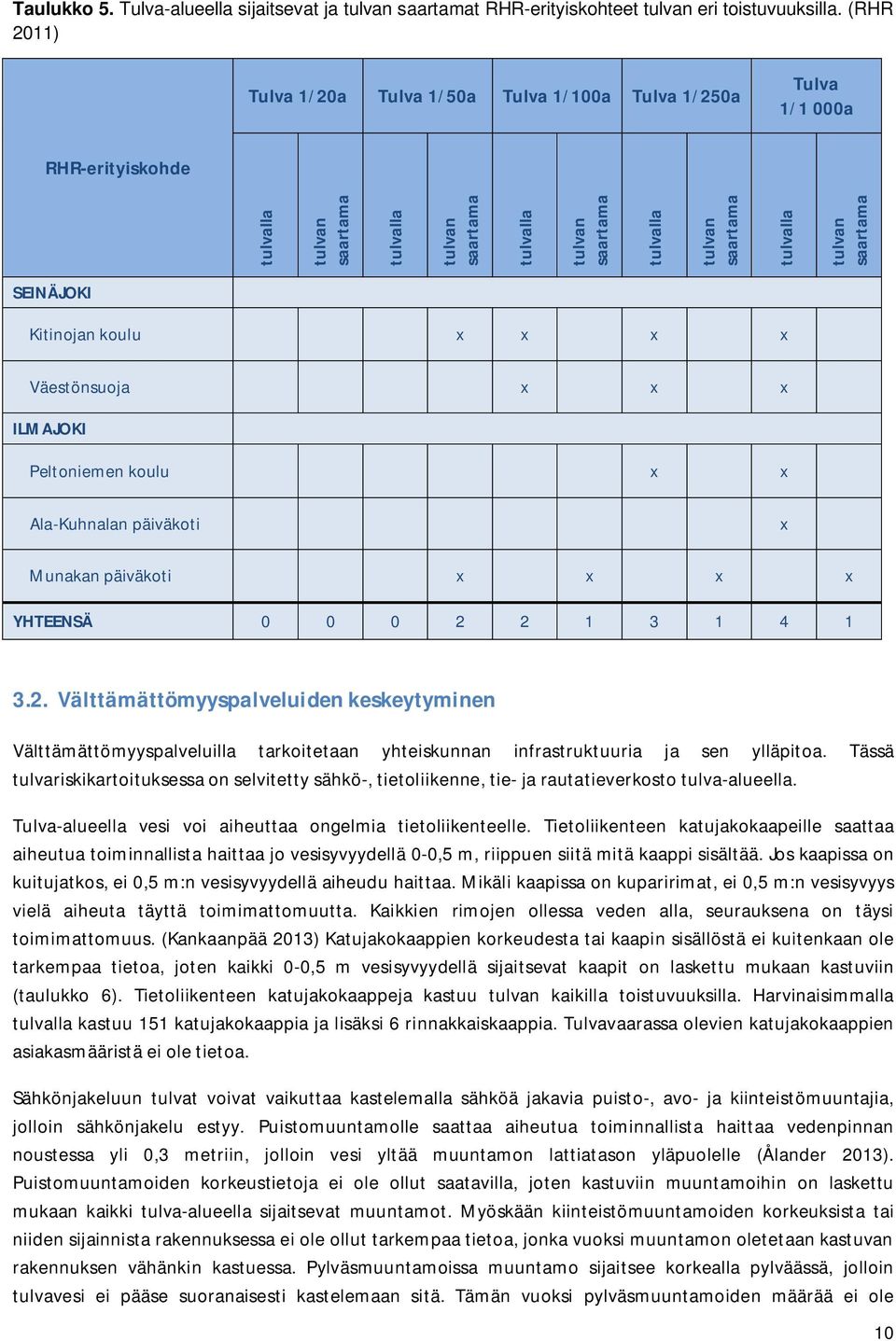 koulu x x x x Väestönsuoja x x x Peltoniemen koulu x x Ala-Kuhnalan päiväkoti x Munakan päiväkoti x x x x YHTEENSÄ 0 0 0 2 