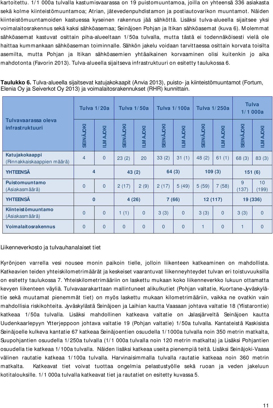 Lisäksi tulva-alueella sijaitsee yksi voimalaitosrakennus sekä kaksi sähköasemaa; Seinäjoen Pohjan ja Itikan sähköasemat (kuva 6).