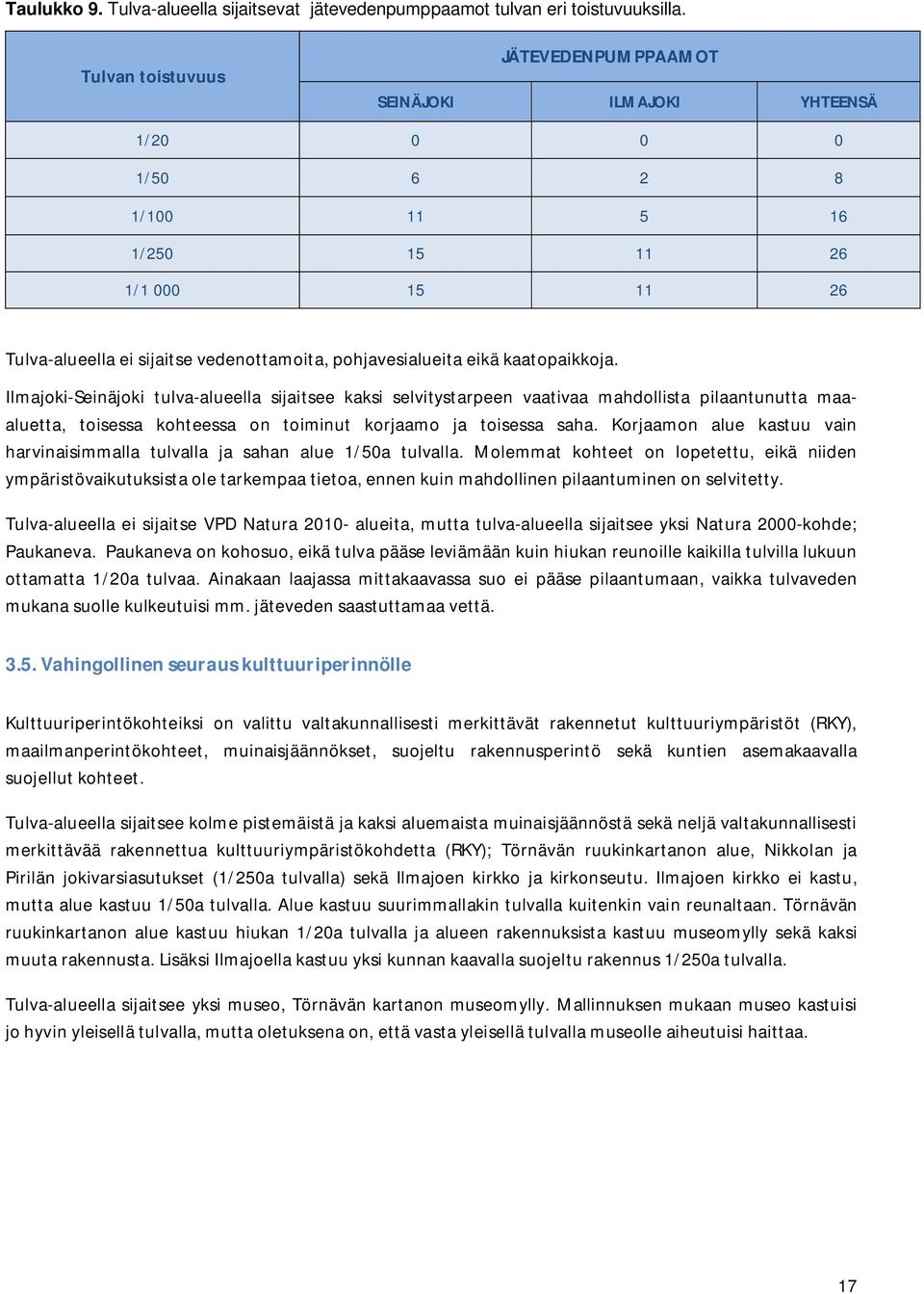 Ilmajoki-Seinäjoki tulva-alueella sijaitsee kaksi selvitystarpeen vaativaa mahdollista pilaantunutta maaaluetta, toisessa kohteessa on toiminut korjaamo ja toisessa saha.