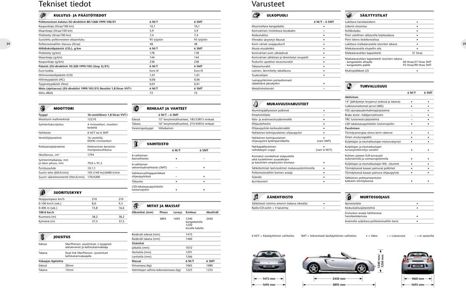 M/T 6 SMT Yhdistetty (g/km) 178 178 Maantieajo (g/km) 144 144 Kaupunkiajo (g/km) 238 238 Päästöt (EU-direktiivit 70/220-1999/102 (Step 3)/EY) 6 M/T 6 SMT Euro-luokka Euro III Euro III