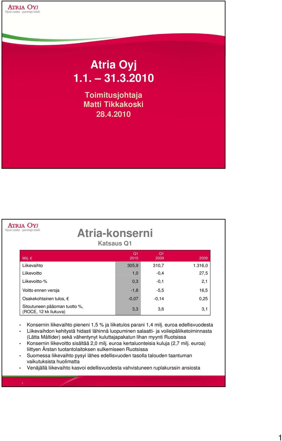 Konsernin liikevaihto pieneni 1,5 % ja liiketulos parani 1,4 milj.